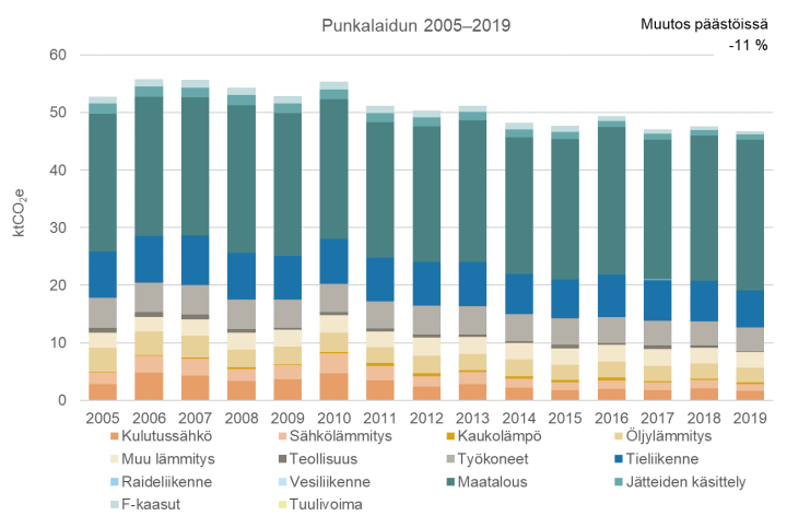 SYKE Punk muutos päästöissä 2005-2019
