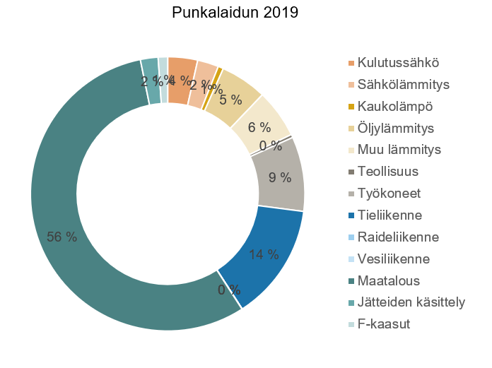 SYKE Päästöjen jakautuminen punk
