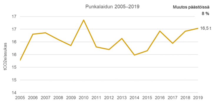 SYKE päästöt per asukas