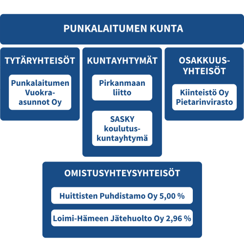 Konsernirakenne 2023