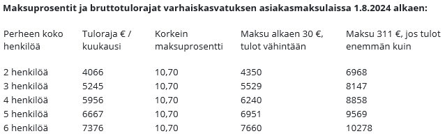 Varhaiskasvatuksen tulorajat 1.8.2024 alkaen
