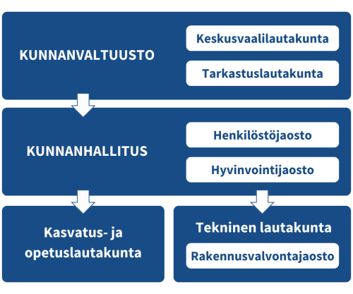 Organisaatiorakenne toimielimet 2025
