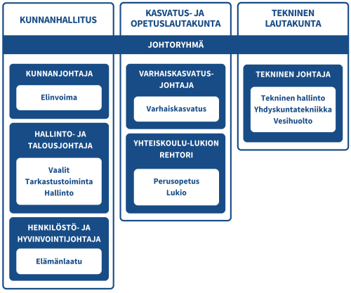 Toimielimet ja vastuualueet 2025