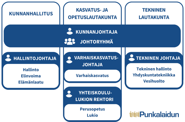 Toimielimet ja vastuualueet -kaavio
