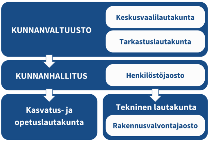 Organisaatiorakenne toimielimet 2026