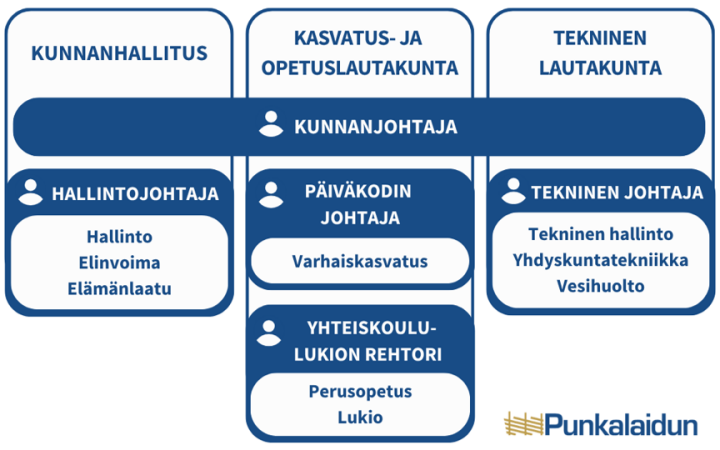 Toimielimet ja vastuualueet 2026
